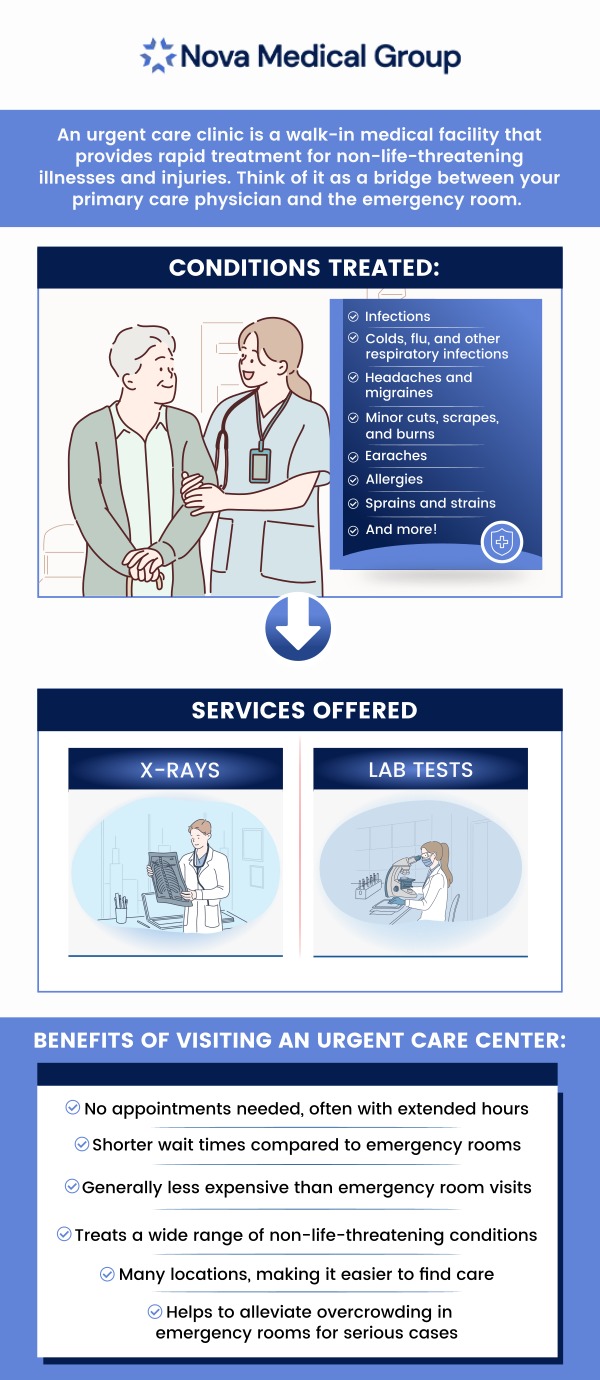 Urgent care is ideal for non-life-threatening conditions requiring prompt attention. From minor injuries to sudden illnesses, understanding when to go can save you time and ensure you get the care you need quickly and efficiently. Visit Nova Medical Group to get a deeper analysis of your condition from Dr. Akash Patel, MD, and his team. For more information, contact us or schedule an appointment online. We are conveniently located at 401 N Bedford St, East Bridgewater, MA 02333.